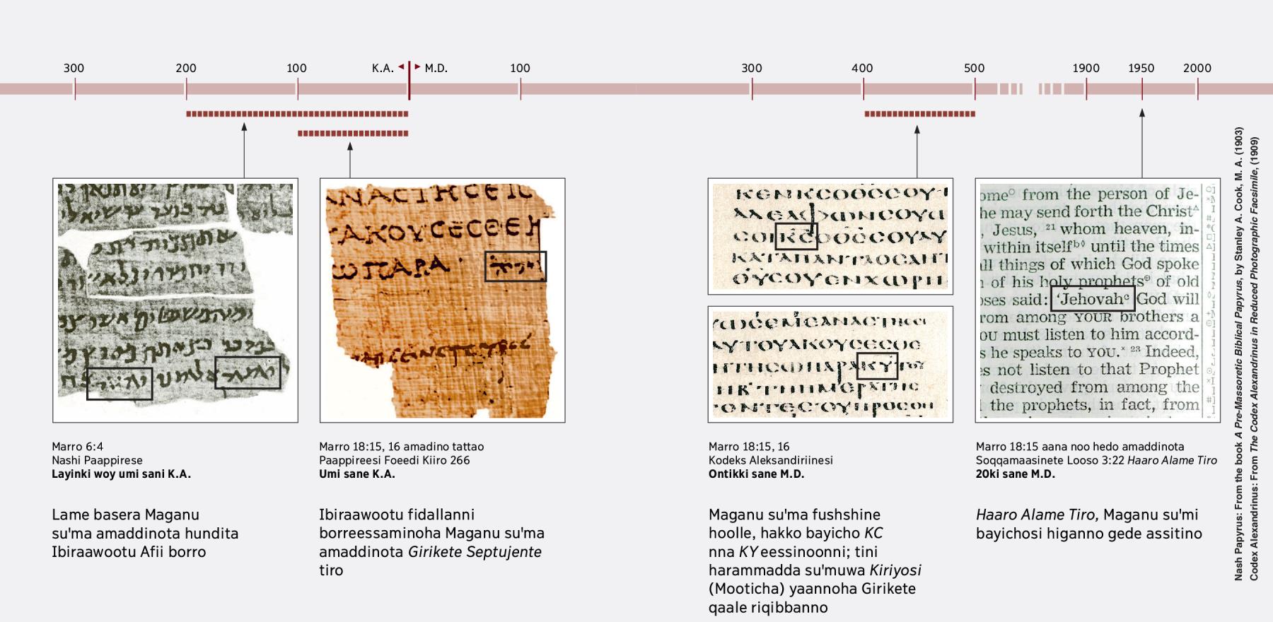 Ibiraawootu, Giriketenna Ingilizete Afiita Qullaawa Borro qummeeshshuwa