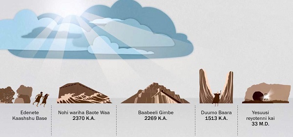 Yihowa hundinni jammare silxaanesi horoonsiꞌranni heeꞌrino gara leellishshanno ikkituwa