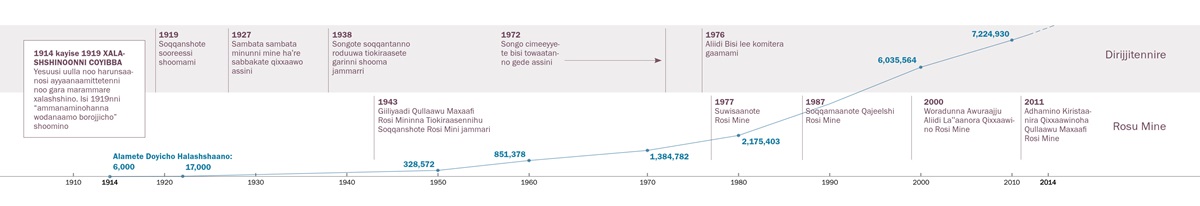 Dirijjitetenna rosu ledo xaado afidhino coyibba xalashshinoonni dirra, hattono alamete doyicho halashshaano kiiro kultanno sanxarazhe