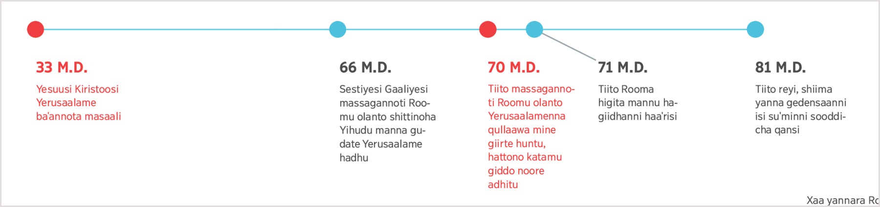 Yesuusi 33 M.D. Yerusaalame baˈanno yee masaali yannanni kayise Tiito 81 M.D. reyi yanna geeshsha ikkinore leellishshanno sanxarazhe