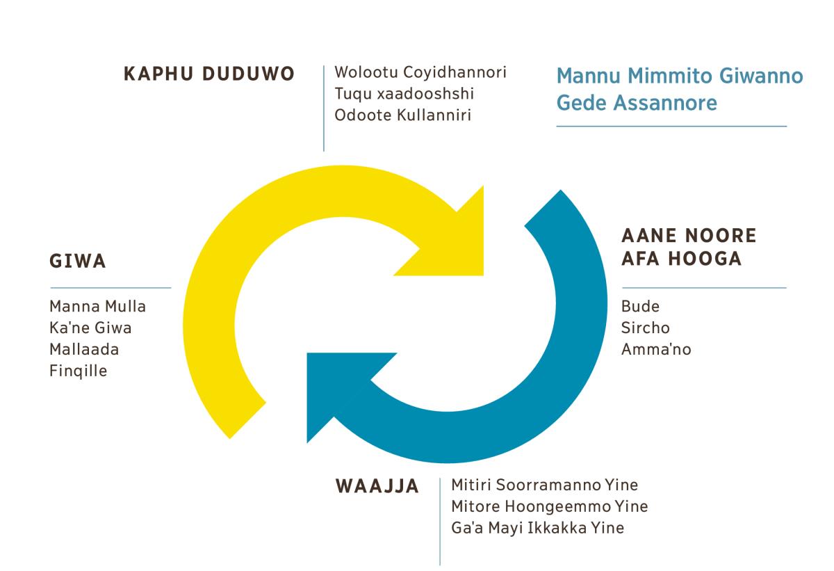 Mimmitunniwa hige doyannohu lamu worbichi manna giwa batidhinota leellishanno. 1. Kaphu duduwo, wolootu coyidhannore, tuqu xaadooshshenna odoote kullannire. 2. Bude ammaˈnonna sircho afa hooga. 3. Mitiri soorramanno yine, mitore hoongeemmo yine hattono gaˈa mayi ikkakka yine waajja. 4. Manna giwa, manna mulla kae giwa, mallaadanna finqille.