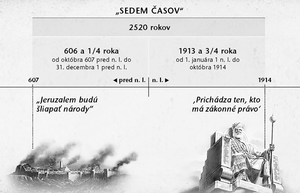 Časová os: Sedem časov alebo časy pohanov, od pádu Jeruzalema do októbra 1914, keď sa skončilo 2 520 rokov