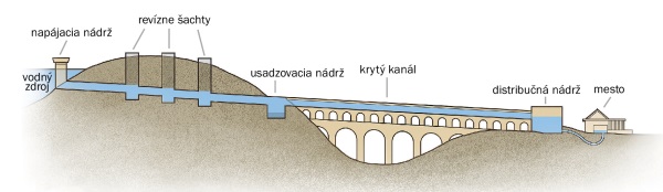 Nákres jednotlivých častí akvaduktu