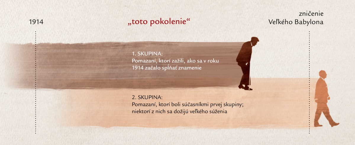 Časová os „tohto pokolenia“ z Ježišovho proroctva z Matúša 24:32–34