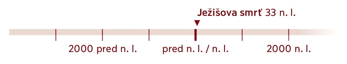 Časová os, na ktorej je vyznačený rok Ježišovej smrti – rok 33 n. l.