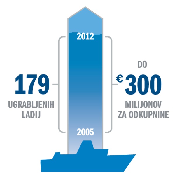 Graf, ki prikazuje statistiko o ugrabitvah in odkupninah.