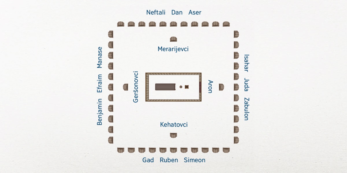 Pogled na izraelski tabor iz ptičje perspektive. V sredini je sveti šotor. V njegovi bližini so družine iz Levijevega rodu: na vzhodu je Aron, na jugu Kehatovci, na zahodu Geršonovci in na severu Merarijevci. Dvanajst Izraelovih rodov je bolj oddaljenih od šotora. Na vzhodu so Isahar, Juda in Zabulon. Na jugu so Gad, Ruben in Simeon. Na zahodu so Benjamin, Efraim in Manase. Na severu so Neftali, Dan in Aser.