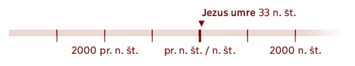 Časovna premica, ki prikazuje leto 33 n. št., ko je umrl Jezus.