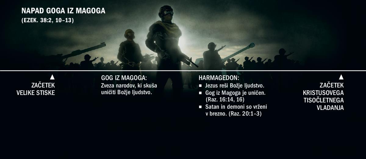 Časovna premica, ki se začne z veliko stisko in prikazuje napad Goga iz Magoga.