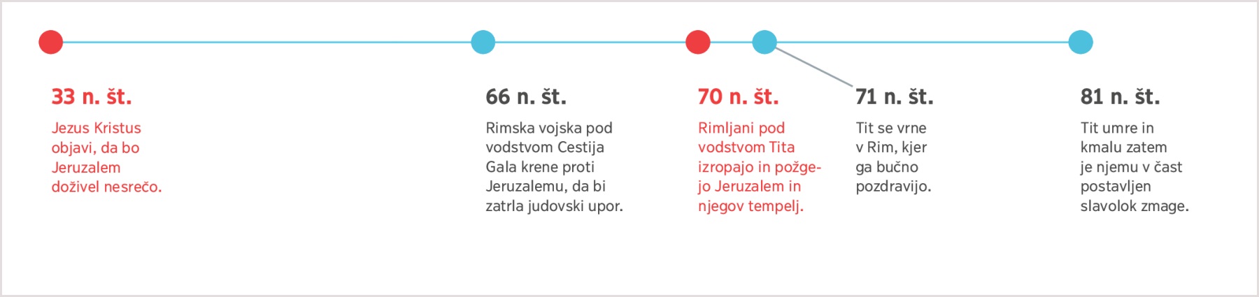 Časovna premica od leta 33 n. št., ko je Jezus napovedal uničenje Jeruzalema, do Titove smrti leta 81 n. št.