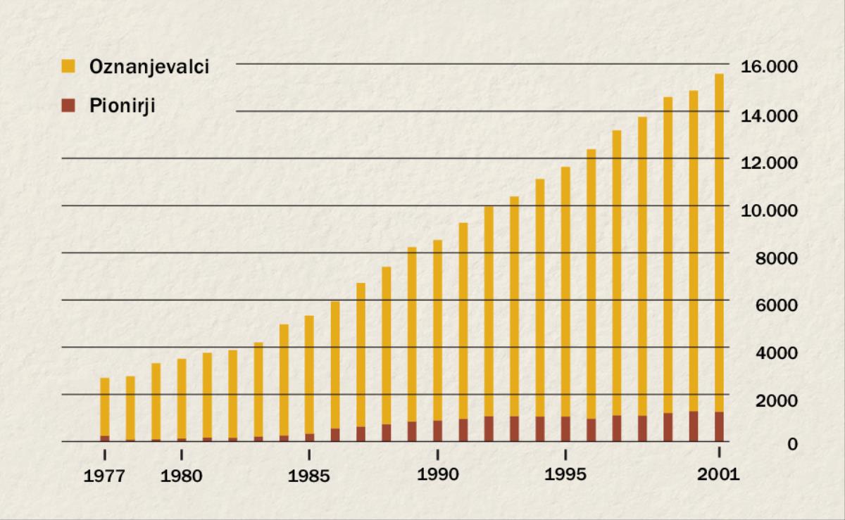 Graf, ki prikazuje število oznanjevalcev in pionirjev v Indoneziji med letoma 1977 in 2001