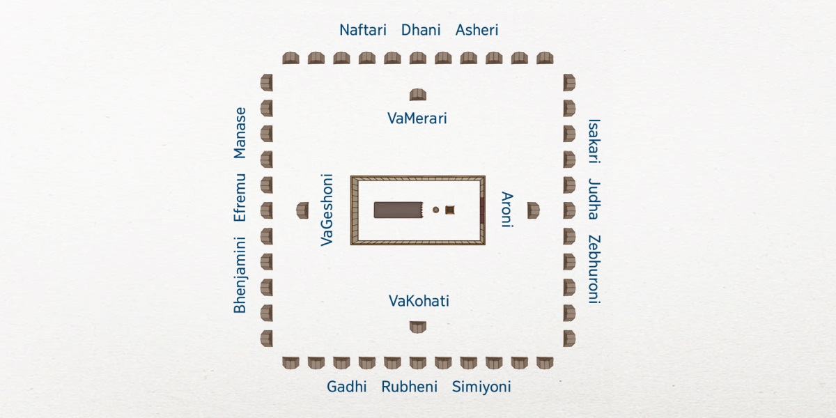 Zvakaita musasa wevaIsraeri uchioneka nemunhu anenge ari nechemudenga. Tebhenekeri iri pakati. Mhuri dzedzinza raRevhi ndidzo dziri pedyo netebhenekeri: Aroni ari kumabvazuva, vaKohati vari kumaodzanyemba, vaGeshoni vari kumadokero, uye vaMerari vari kuchamhembe. Madzinza 12 aIsraeri ari nechekure. Kumabvazuva kuna Isakari, Judha, Zebhuroni. Kumaodzanyemba kuna Gadhi, Rubheni, Simiyoni. Kumadokero kuna Bhenjamini, Efremu, Manase. Kuchamhembe kuna Naftari, Dhani, Asheri.