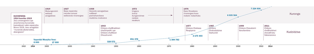 Chati inoratidza zvinhu zvakagadziridzwa pamarongerwo uye pakudzidzisa kwaiitwa musangano, uye nhamba yeZvapupu munyika yose