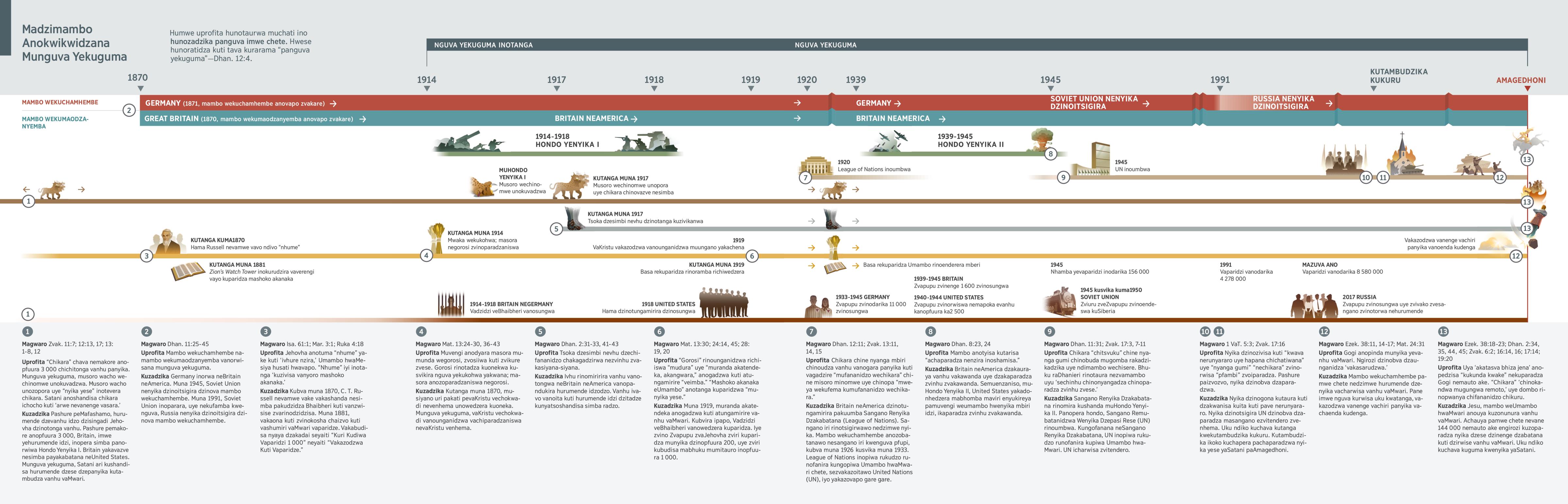 Chati iri kuratidza uprofita hwakasiyana-siyana uye kuzivikanwa kwamambo wekuchamhembe uye mambo wekumaodzanyemba kubva muna 1870 kusvika panguva ino.