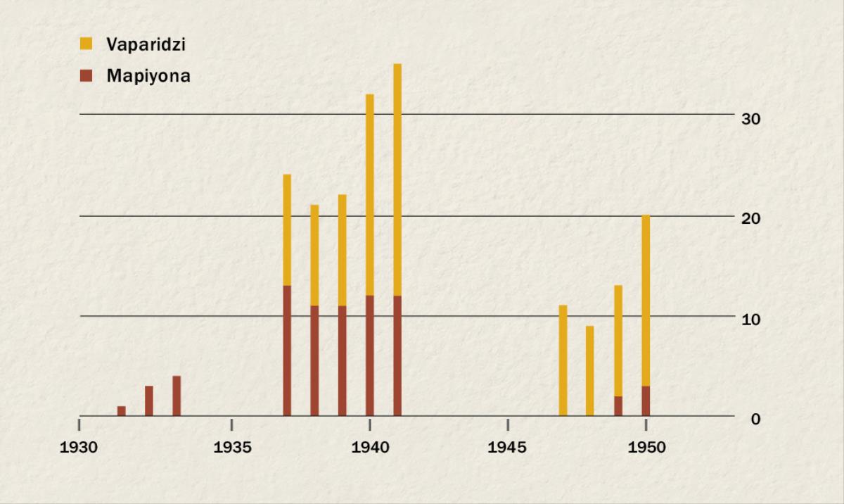 Girafu rinoratidza nhamba yevaparidzi nemapiyona muIndonesia kubva muna 1931 kusvika muna 1950