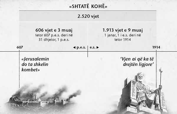 Tabela: Shtatë kohët, ose kohët e paganëve, të llogaritura nga rënia e Jerusalemit deri kur mbaruan 2.520 vjetët në tetor të 1914-s