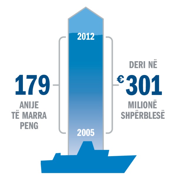 Një grafik që tregon statistikat për pengmarrjet dhe shpërblesat