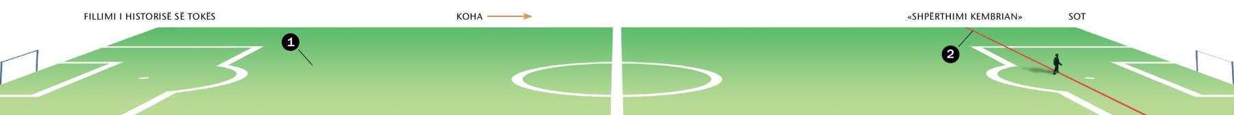 Një tabelë kronologjike në gjatësinë e një fushe futbolli tregon nga fillimi i historisë së tokës deri në të ashtuquajturin shpërthim kembrian