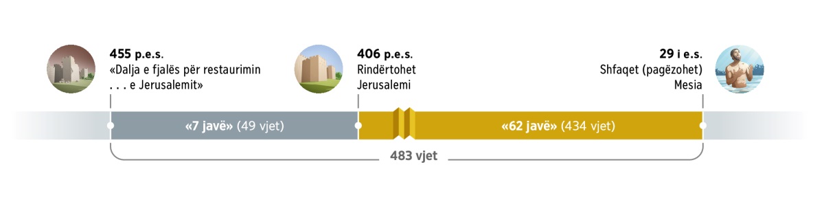Një grafik që mbulon një periudhë prej 483 vjetësh. Fillon në vitin 455 p.e.s. me daljen «e fjalës për restaurimin . . . e Jerusalemit». Pas kësaj kalojnë 7 javë (49 vjet). Më 406 p.e.s., rindërtohet Jerusalemi. Më pas kalojnë 62 javë (434 vjet). Në vitin 29 të e.s., me pagëzimin e Jezuit, shfaqet Mesia.