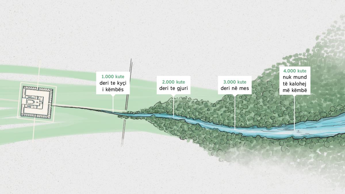 Një rrëke buron nga shenjtërorja e Jehovait dhe bëhet një përrua i madh. Tabelat tregojnë thellësinë e ujit përgjatë lumit. 1.000 kute: deri te kyçi i këmbës. 2.000 kute: deri te gjuri. 3.000 kute: deri në mes. 4.000 kute: nuk mund të kalohej më këmbë.