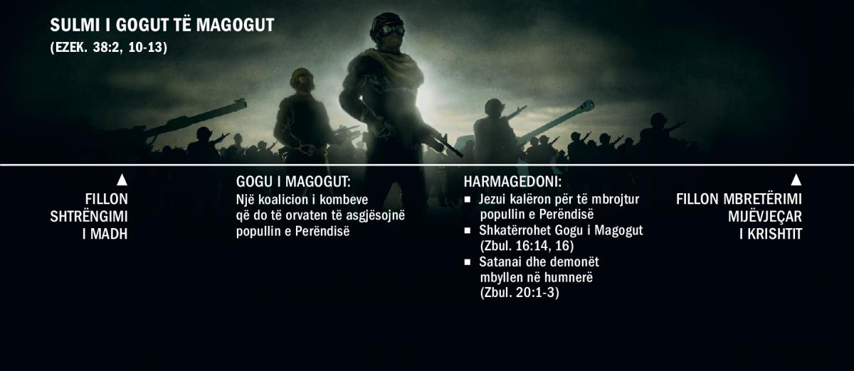 Tabelë kronologjike e sulmit të Gogut të Magogut, që nis me fillimin e shtrëngimit të madh