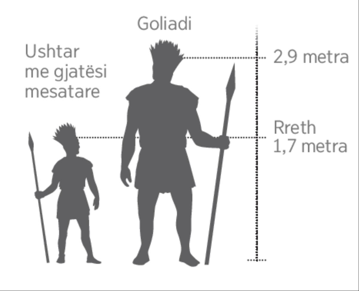 Model i zvogëluar i Goliadit gjigant krahasuar me një ushtar me gjatësi mesatare