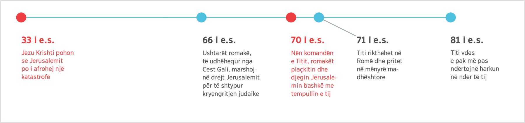 Paraqitje kronologjike që nga viti 33 i e.s. kur Jezui paratha shkatërrimin e Jerusalemit deri kur vdiq Titi më 81 të e.s.
