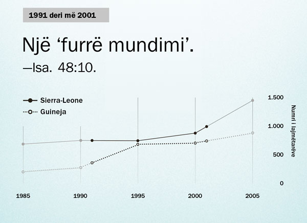 Grafiku në faqen 130
