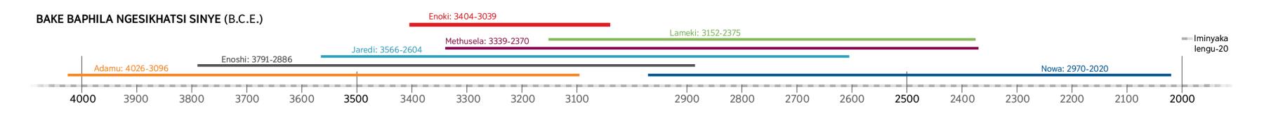 Bantfu lokukhulunywa ngabo eBhayibhelini labake baphila na-Enoki