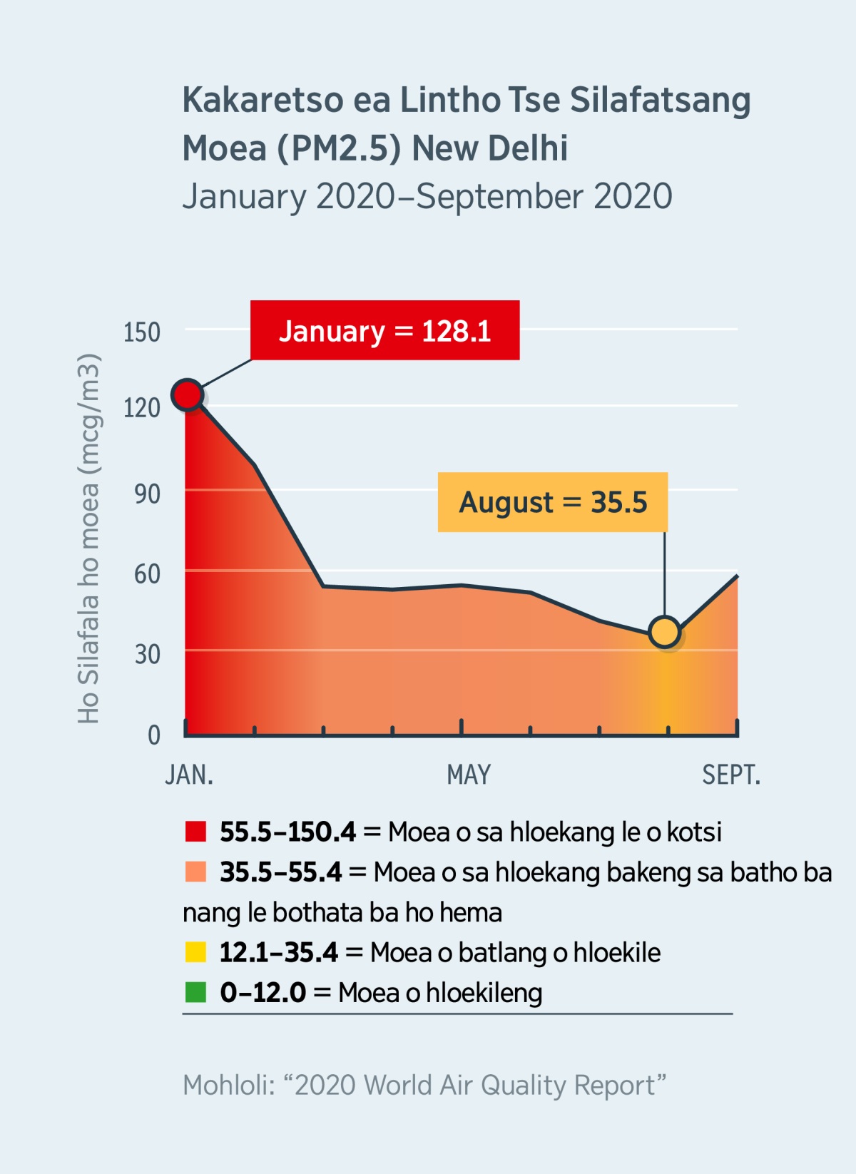 Setšoantšo se bontšang ho silafala ha moea New Delhi, India. Moea o ile oa hloeka hanyane nakong ea lockdown.