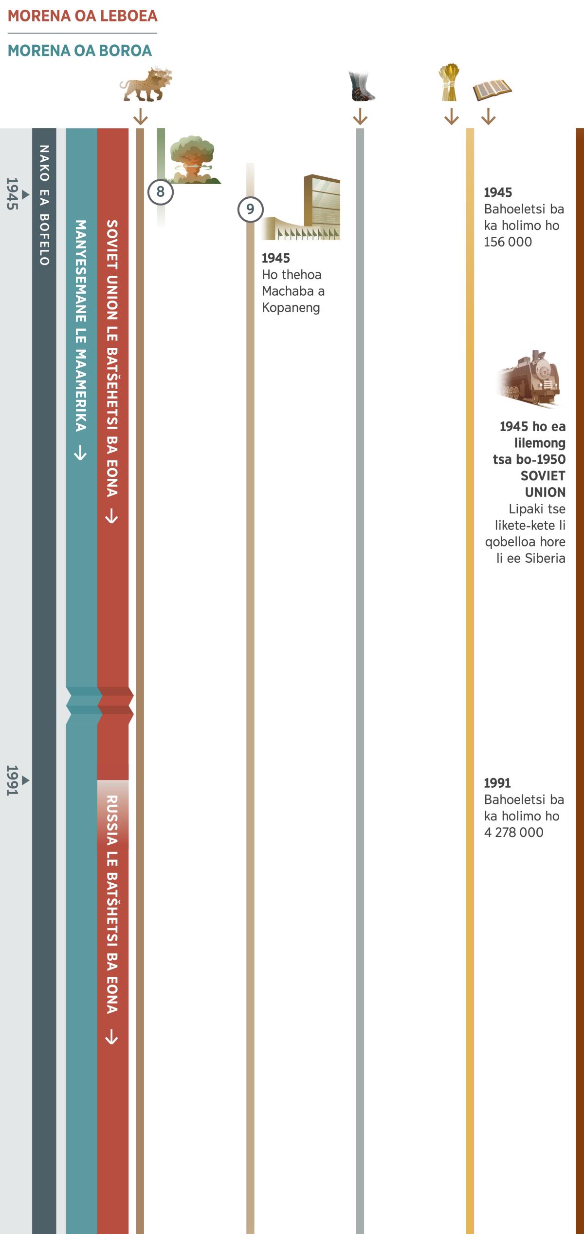 Chate ea 3 ho tse 4 e bontša boprofeta bo etsahetseng ka nako e le ’ngoe nakong ea bofelo bo kenyelelitse liketsahalo tsa ho tloha ka 1945 ho fihlela ka 1991. Morena oa Leboea o hlahella e le Soviet Union le ba khemang le eona ho fihlela ka 1991 eaba ka mor’a moo, e-⁠ba Russia le linaha tse e tšehetsang. Morena oa boroa e ntse e le Manyesemane le Maamerika. Boprofeta ba 8: Mosi o joaloka koae ea lekhoaba o hlahisitsoe ke bomo eo Manyesemane le Maamerika a bakileng tšenyo e mpe haholo ka eona. Boprofeta ba 9: Ho thehoa Machaba a Kopaneng ka 1945, a nkela Selekane sa Lichaba sebaka. Ho feta moo: Boprofeta ba 1, sebata se lihlooho li supileng se tsoela pele. Boprofeta ba 5, maoto a tšepe le letsopa a tsoela pele. Boprofeta ba 6, ka 1945, bahoeletsi ba ka holimo ho 156 000. ka 1991, bahoeletsi ba fetang 4 278 000. Liketsahalo tse hlahelang bahlanka ba Jehova: Nakong ea puso ea Soviet Union ka 1945 ho fihlela lilemong tsa bo-1950, Lipaki tse likete-kete li isoa Siberia.