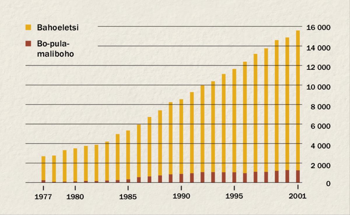 Chate e bontšang palo ea bahoeletsi le bo-pula-maliboho ba Indonesia ho tloha ka 1977 ho ea ho 2001