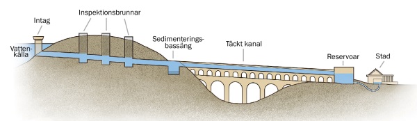 En illustration som visar de grundläggande komponenterna i det romerska vattensystemet.