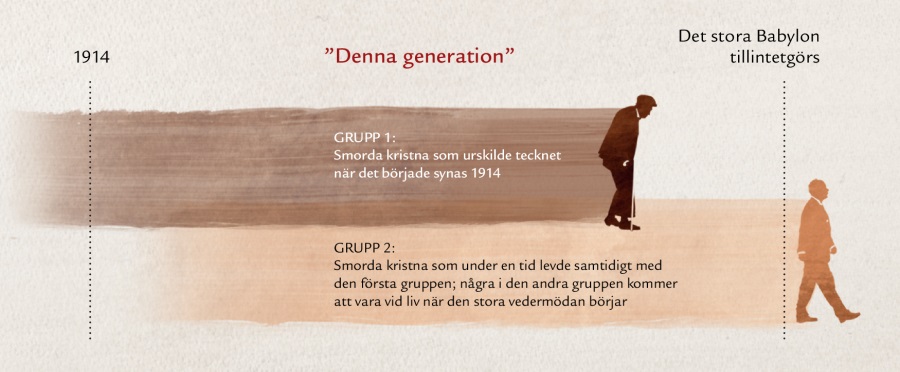 Tidslinje över ”generationen” från Jesus profetia i Matteus 24:32–34.