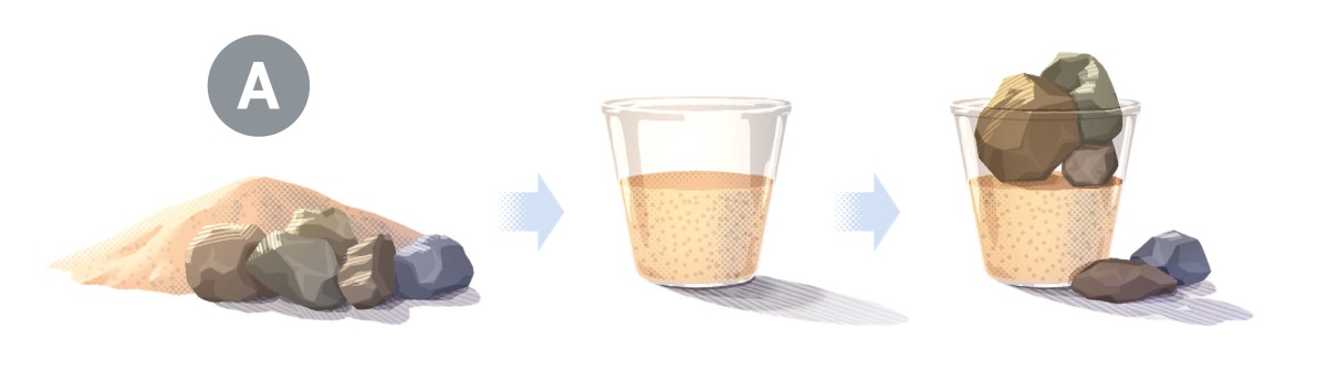 A. Collage: Bilder på ett glas som fylls med stenar och sand. 1. En hög med sand och en hög med stenar. 2. Ett glas som nästan är fullt med sand. 3. Stenarna ligger ovanpå sanden och får inte plats i glaset.