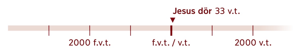 En tidslinje visar år 33 v.t., året då Jesus dog.