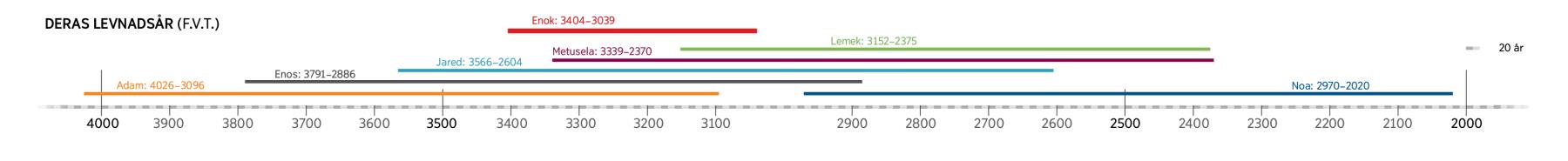 En tidslinje som visar när olika bibliska personer levde i förhållande till Enok
