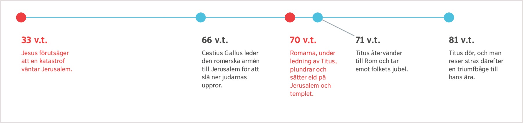 En tidslinje som sträcker sig från år 33 v.t., då Jesus förutsade Jerusalems fall, fram till Titus död år 81.