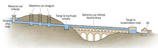 Mchoro unaoonyesha sehemu za mfereji wa maji
