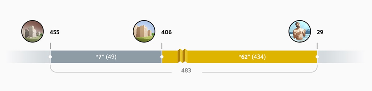 En tidslinje som sträcker sig 483 år. Den börjar år 455 f.v.t. med citatet ”ordet om att återställa och återuppbygga Jerusalem utgår”. Sedan går 7 veckor (49 år). År 406 f.v.t. hade Jerusalem återuppbyggts. Sedan går 62 veckor (434 år). År 29 v.t. blir Jesus döpt, och då kommer Messias.