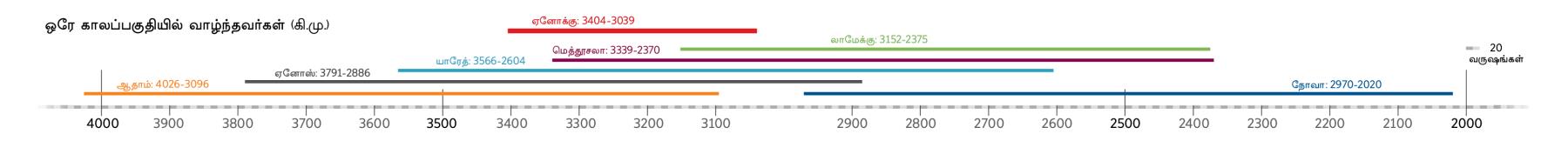 பைபிள் காலத்தில் வாழ்ந்தவர்கள் சிலர் ஏனோக்கு வாழ்ந்த அதே கால பகுதியில் வாழ்ந்திருக்கிறார்கள்