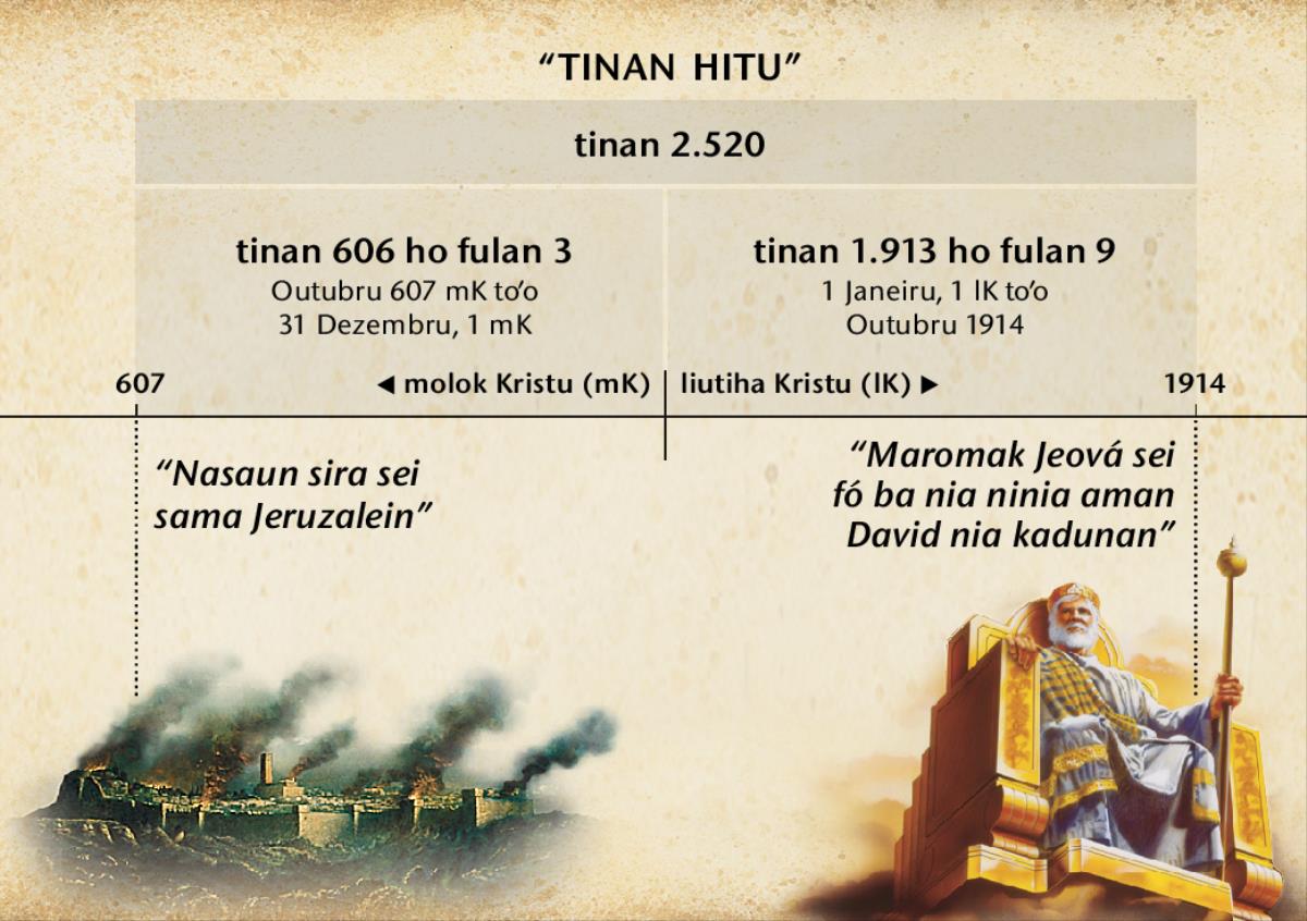 Tabela: Tinan hitu, ka tempu nasaun sira-nian, sura husi tempu neʼebé Jeruzalein monu toʼo tinan 2.520 ramata iha fulan-Outubru tinan 1914