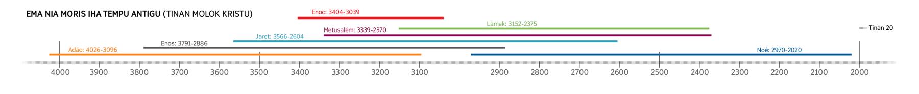 Liña tempu nian kona-ba ema sira neʼebé moris iha tempu besik malu ho Enoc