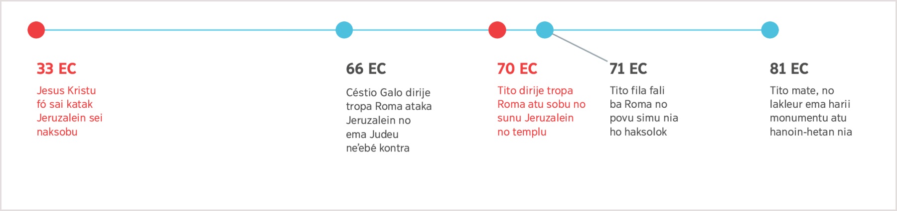 Liña tempu nian husi tinan 33 EC bainhira Jesus fó sai nanis katak Jeruzalein sei naksobu toʼo tinan 81 EC bainhira Tito mate