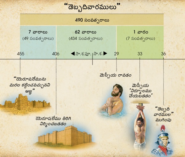 చార్టు: దానియేలు 9వ అధ్యాయంలో ఉన్న డెబ్బది వారాల ప్రవచనం మెస్సీయ రాకడను ముందే చెప్తుంది