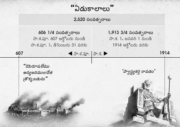 చార్టు: ఏడుకాలాలు, లేదా అన్యజనముల కాలములు, యెరూషలేము నాశనం నుండి 2520 సంవత్సరాలు లెక్కపెడితే అక్టోబరు 1914లో ముగుస్తుంది