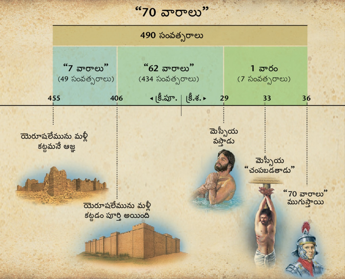 చార్టు: దానియేలు 9వ అధ్యాయంలో ఉన్న డెబ్బది వారముల ప్రవచనం మెస్సీయ ఎప్పుడు వస్తాడో ముందే చెప్తుంది