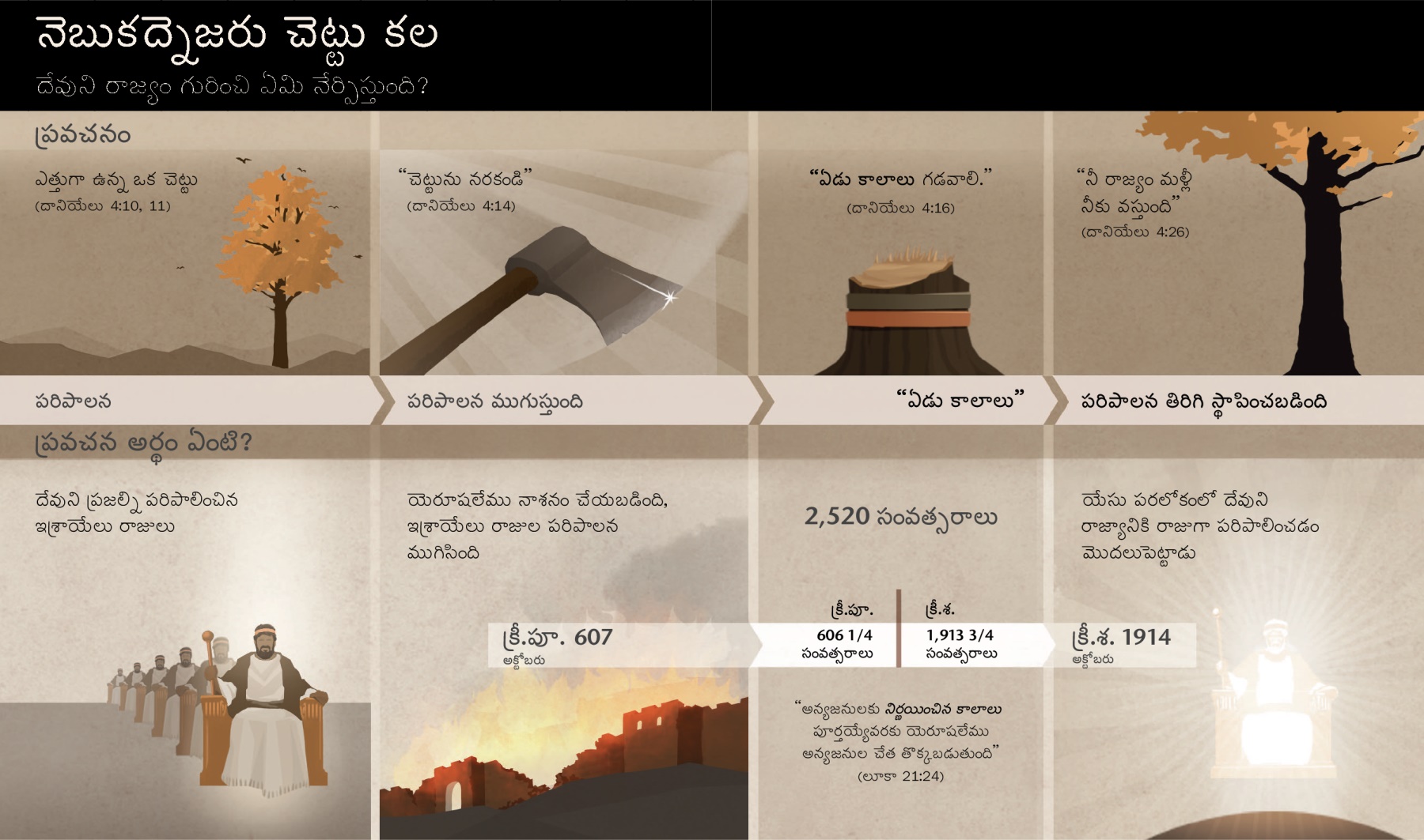 నెబుకద్నెజరు కలకు సంబంధించిన తేదీల, సంఘటనల చార్టు