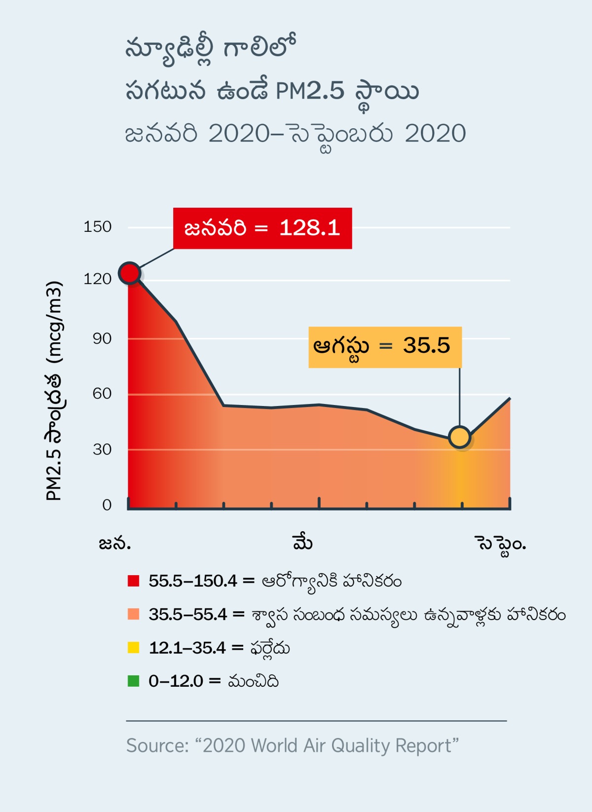 ఇండియాలోని న్యూఢిల్లీ గాలిలో ఉండే సూక్ష్మ పదార్థాల స్థాయిని (PM2.5) తెలిపే గ్రాఫు. 2020 జనవరిలో వాటి స్థాయి 128.1 ఉండేది, అది ఆరోగ్యానికి హానికరం; కానీ 2020 ఆగస్టు నాటికి అది 35.5 కన్నా తక్కువకు పడిపోయింది, అది పెద్దగా హానికరం కాదు.