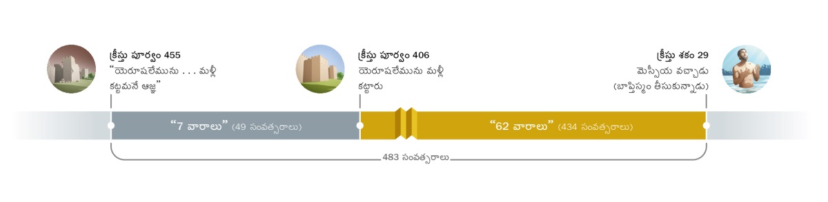 483 సంవత్సరాల్ని చూపిస్తున్న కాలరేఖ. అది ‘యెరూషలేమును . . . మళ్లీ కట్టమనే ఆజ్ఞ’ వచ్చినప్పుడు, అంటే క్రీస్తు పూర్వం 455లో మొదలైంది. తర్వాత 7 వారాలు (49 సంవత్సరాలు) గడిచాయి. క్రీస్తు పూర్వం 406లో యెరూషలేమును మళ్లీ కట్టారు. తర్వాత 62 వారాలు (434 సంవత్సరాలు) గడిచాయి. క్రీస్తు శకం 29లో మెస్సీయ వచ్చాడు, అంటే యేసు బాప్తిస్మం తీసుకున్నాడు.